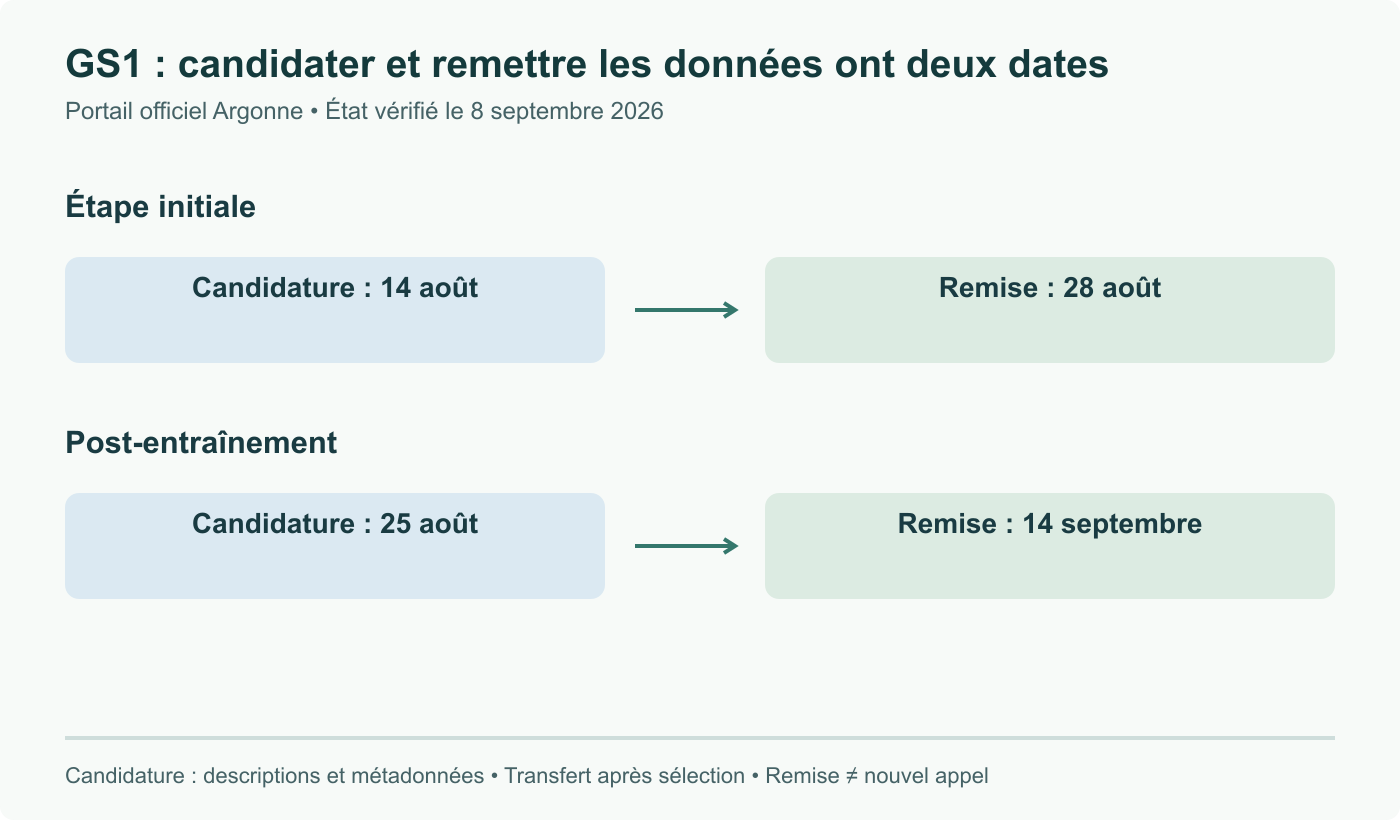 Dates GS1 du portail officiel vérifiées le 8 septembre : candidature initiale le 14 août, remise le 28 ; post-entraînement le 25 août, remise le 14 septembre. Remise des données ne signifie pas nouvelle candidature.