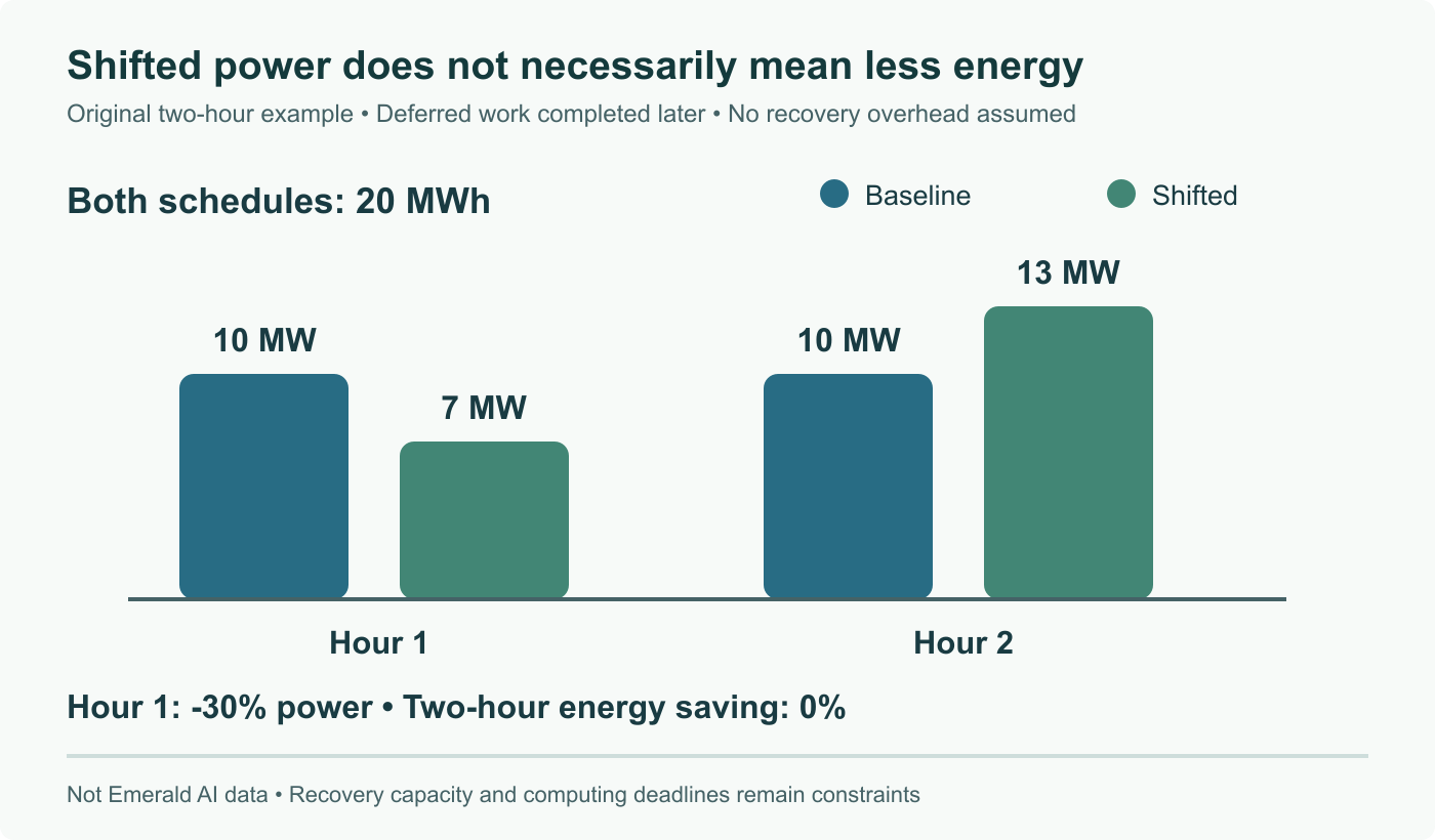 Original two-hour example: 10 MW then 10 MW uses 20 MWh; shifting to 7 MW then 13 MW also uses 20 MWh. First-hour power falls by 30%, while energy saving is zero under these assumptions. Not Emerald AI measurements.