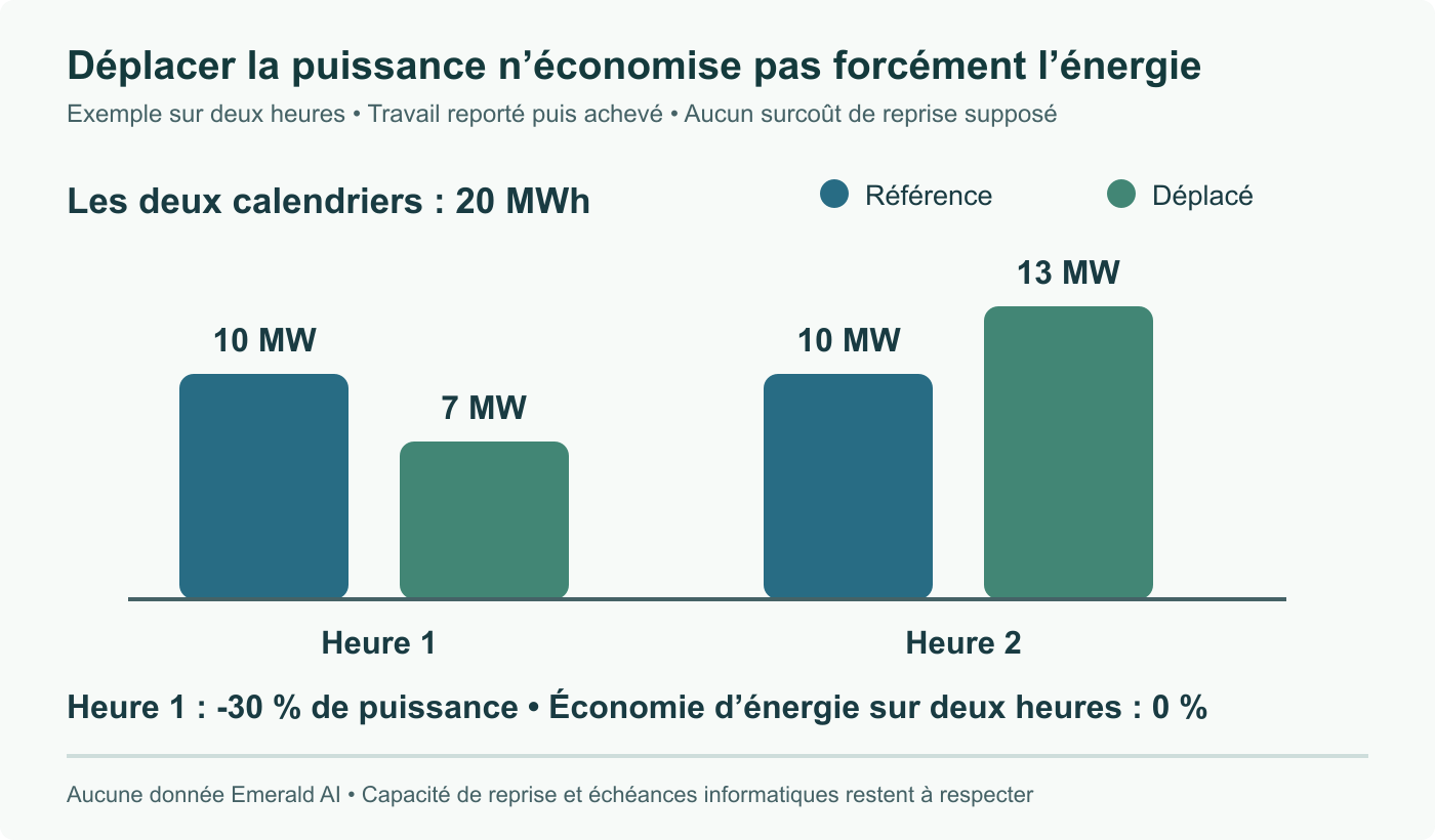 Exemple original sur deux heures : 10 MW puis 10 MW donnent 20 MWh ; 7 MW puis 13 MW donnent aussi 20 MWh. La puissance de la première heure baisse de 30 %, sans économie d’énergie sous ces hypothèses. Aucune mesure Emerald AI.