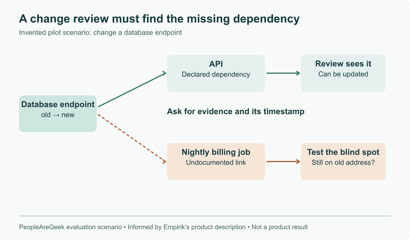 Invented evaluation scenario: a database endpoint change affects both an API and an undocumented billing job. This is not an Empirik screenshot or measured product result.