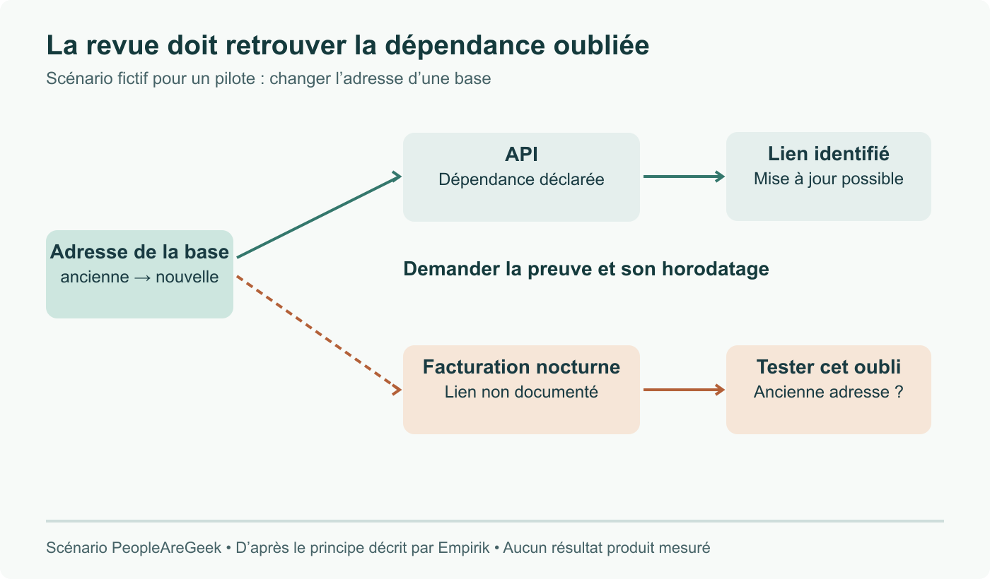 Scénario d’évaluation fictif : un changement d’adresse de base touche une API et une tâche de facturation non documentée. Ce n’est ni une capture d’Empirik ni un résultat mesuré.