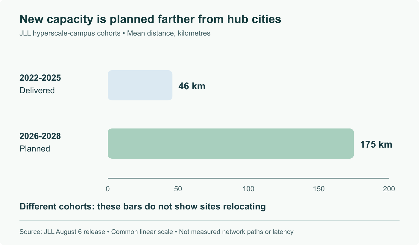 JLL comparison on a common linear scale: delivered 2022-2025 hyperscale campuses average 46 km from hub cities; planned 2026-2028 campuses average 175 km. Different cohorts, not the movement of existing sites or measured fibre routes.