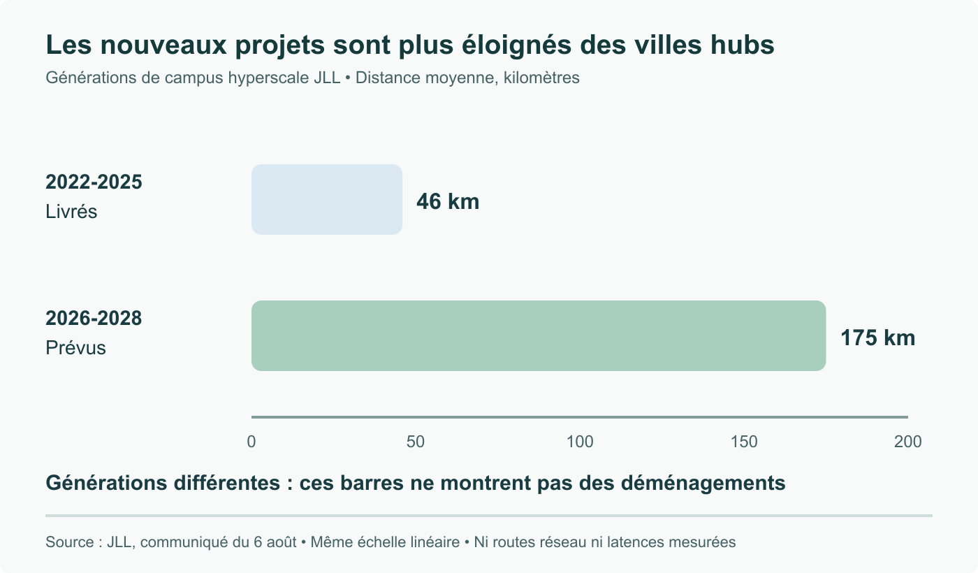 Comparaison JLL sur une même échelle linéaire : campus hyperscale livrés en 2022-2025 à 46 km en moyenne des villes hubs ; campus prévus en 2026-2028 à 175 km. Générations différentes, pas déplacement de sites ni routes fibre mesurées.