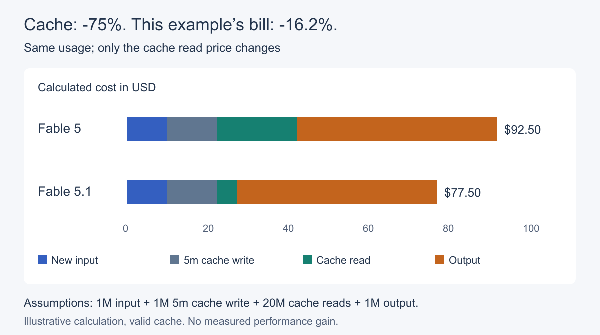 Stacked cost chart for equal token volumes: Fable 5 totals $92.50 and Fable 5.1 $77.50. Cache reads fall from $20 to $5; the other categories are unchanged.