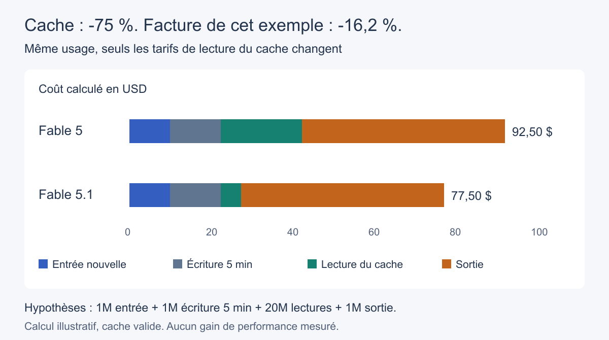 Graphique des coûts à volumes égaux : 92,50 dollars avec Fable 5, 77,50 avec Fable 5.1. La lecture du cache passe de 20 à 5 dollars ; les autres catégories ne changent pas.