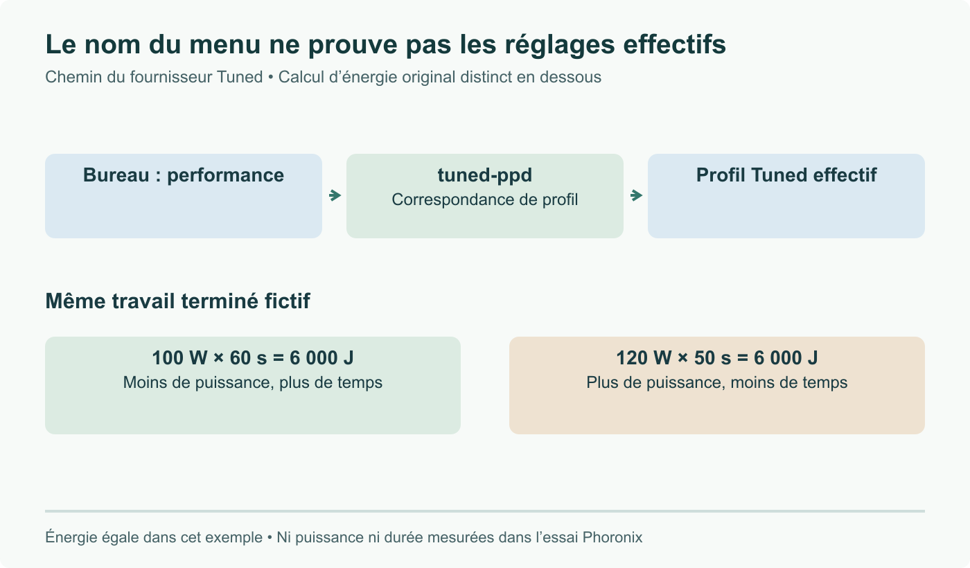 Le mode performance peut être traduit par tuned-ppd vers un profil Tuned configurable. Calcul d’énergie fictif distinct : 100 W × 60 s et 120 W × 50 s donnent 6 000 J. Ce ne sont pas les mesures Phoronix.