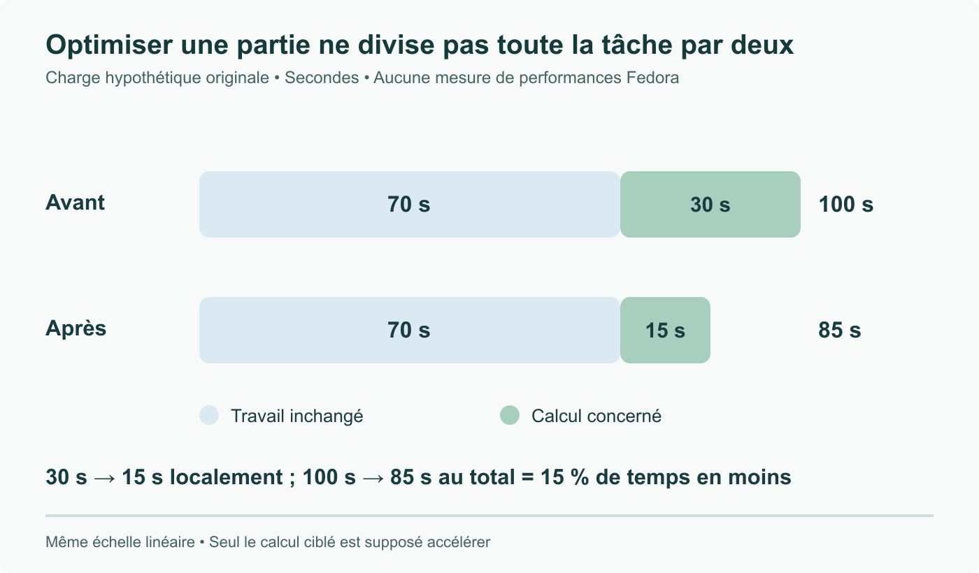 Charge hypothétique originale : 70 secondes inchangées et 30 concernées. Diviser le calcul concerné par deux donne 85 secondes au total, soit 15 % de temps en moins ; aucun benchmark Fedora effectué.