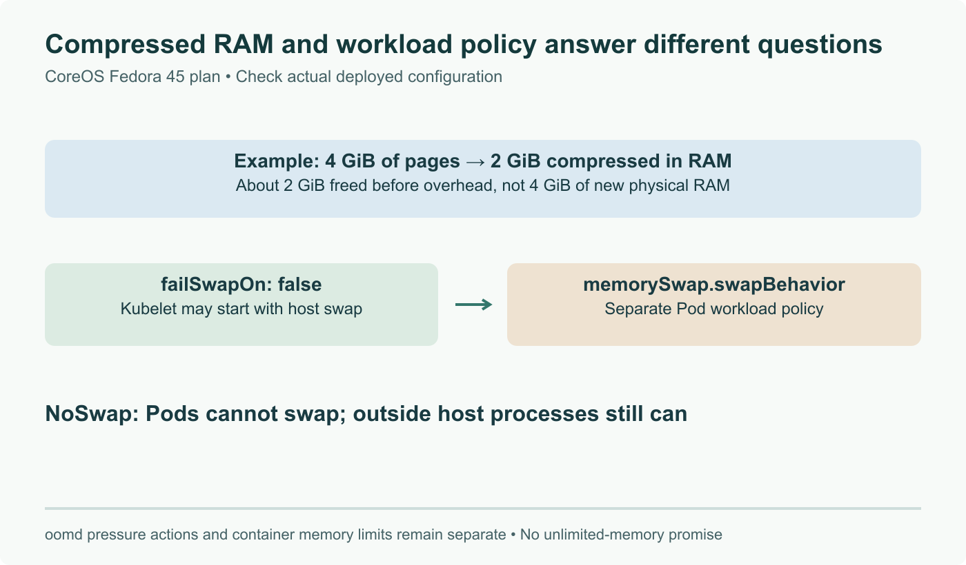 Three separate questions: zram compression still occupies RAM; kubelet acceptance of host swap differs from Pod swap policy. Fictional compression saves 2 GiB before overhead when 4 GiB of pages occupy 2 GiB.