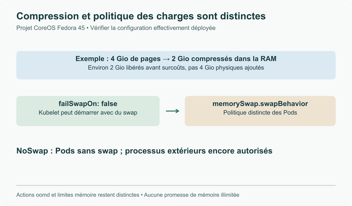 Trois questions distinctes : zram occupe encore la RAM ; autoriser kubelet à démarrer avec du swap diffère de la politique des Pods. Exemple : 4 Gio de pages compressées en 2 Gio libèrent 2 Gio avant surcoûts.