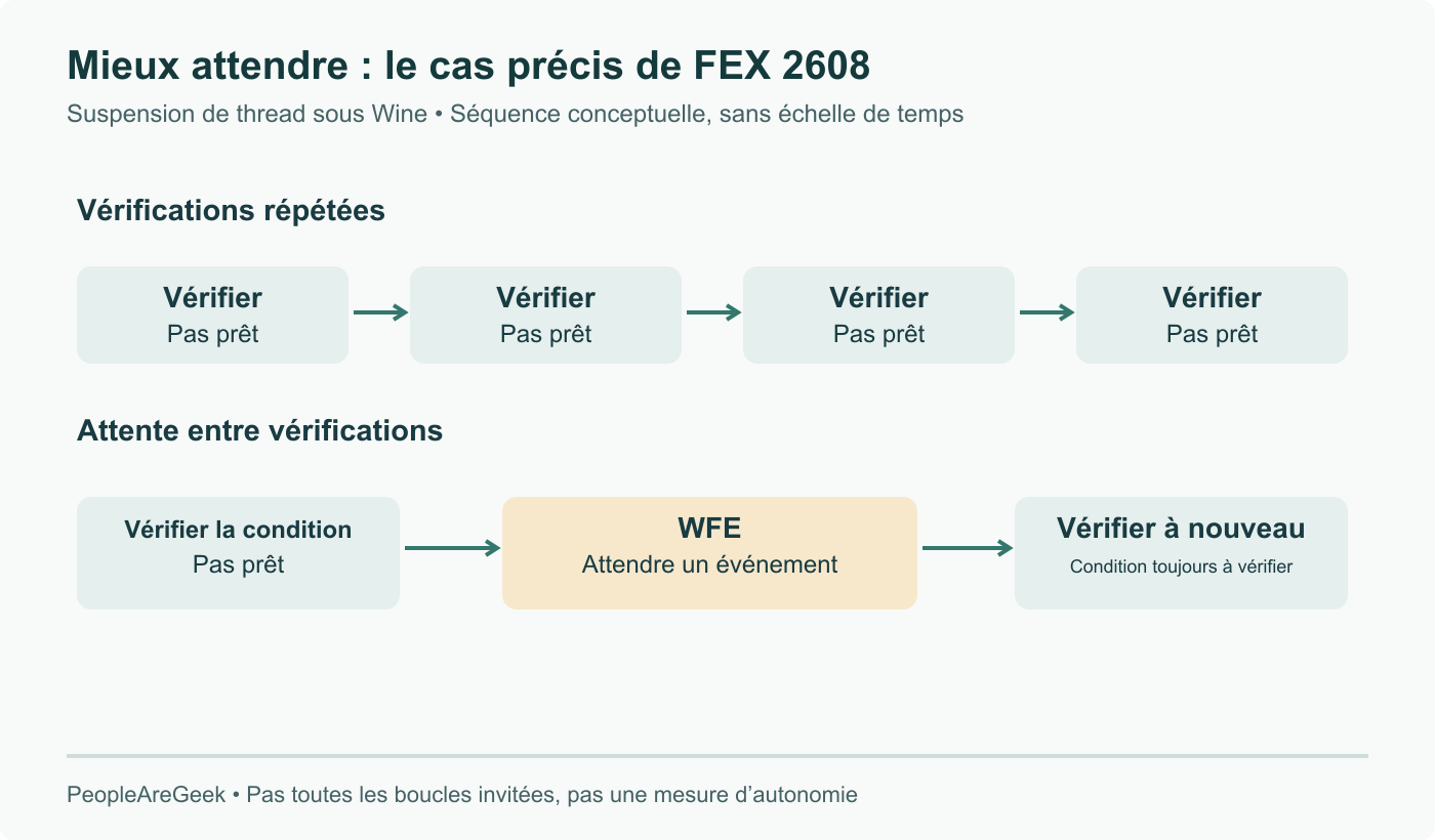 Comparaison conceptuelle de l’attente de suspension sous Wine visée par FEX 2608 : vérifications répétées ou attente WFE entre vérifications. Ni trace d’instructions, ni mesure énergétique, ni description de toutes les boucles invitées.