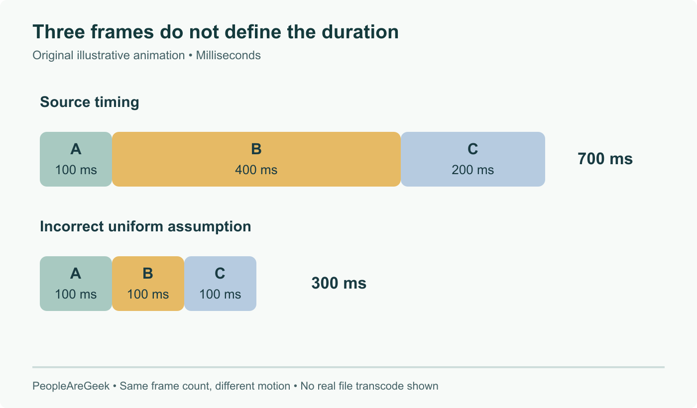 Invented three-frame animation lasting 100, 400 and 200 milliseconds, totalling 700 ms. Giving the same three frames 100 ms each changes total duration to 300 ms. Equal frame count does not establish equal playback timing.