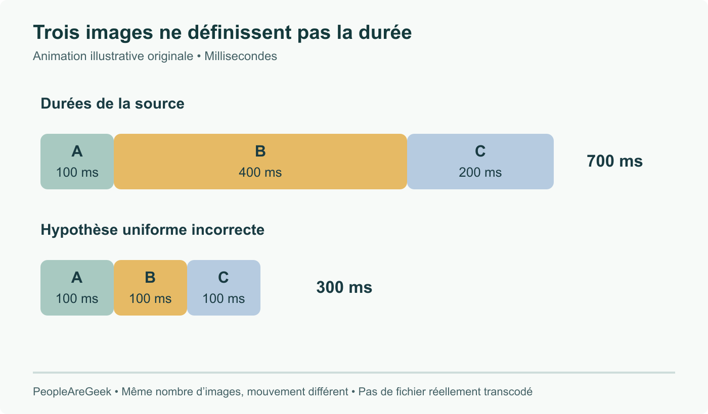Animation fictive de trois images de 100, 400 et 200 millisecondes, soit 700 ms. Attribuer 100 ms à chacune réduit la durée à 300 ms. Le même nombre d’images ne garantit pas le même rythme de lecture.