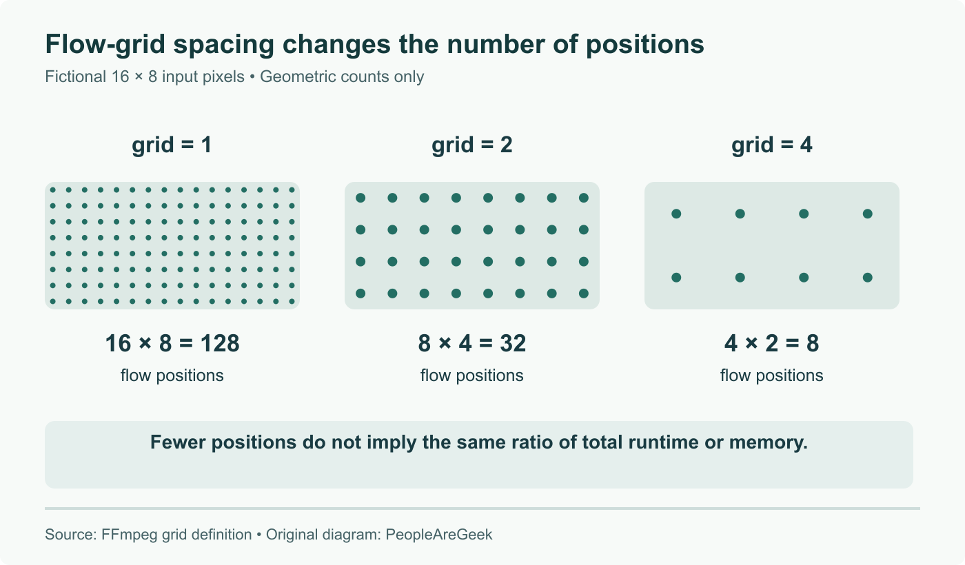 On a fictional 16×8 image, flow grids spaced at 1, 2 and 4 pixels have 128, 32 and 8 positions. These are geometric counts, not rendered video, measured memory or a speedup prediction.