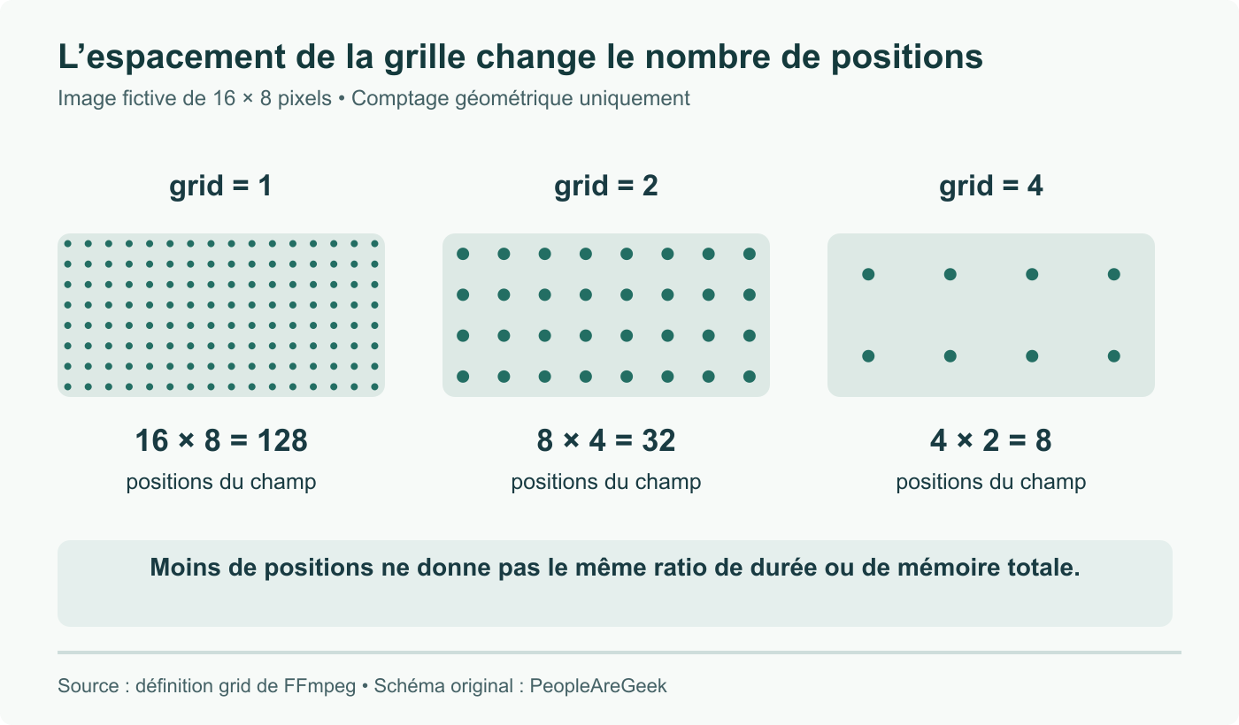Sur une image fictive de 16×8 pixels, des grilles espacées de 1, 2 et 4 pixels comptent 128, 32 et 8 positions. Comptage géométrique, sans vidéo produite, mémoire mesurée ou vitesse prédite.