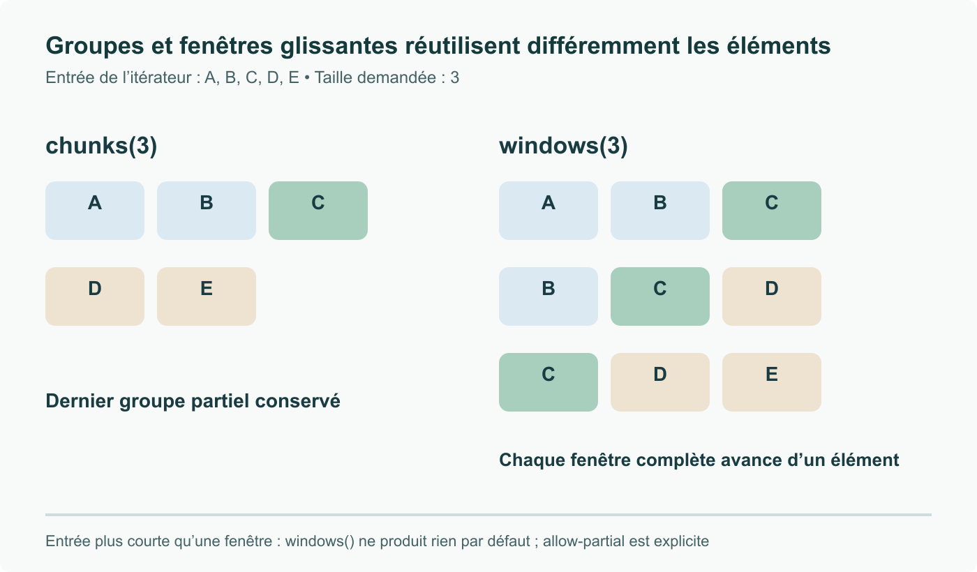 Entrée A, B, C, D, E, taille trois : chunks produit ABC puis DE ; windows produit ABC, BCD, CDE. Le groupe final partiel se distingue des fenêtres glissantes. Illustration originale, aucune capture de navigateur.