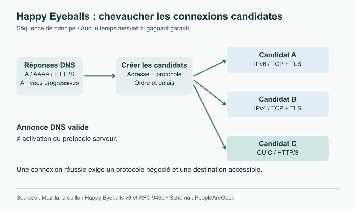 Course de connexions de principe utilisant le DNS et des tentatives qui se chevauchent. Délais, ordre et chemin retenu dépendent de l’implémentation et du réseau ; aucun délai mesuré ici.
