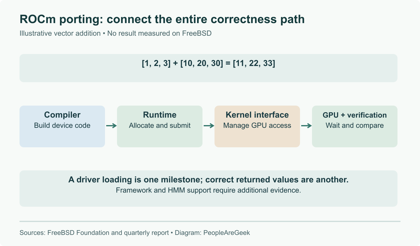 A vector-addition test must connect compiler, runtime, kernel interface and GPU result checking. The displayed vectors are an arithmetic illustration, not output from the FreeBSD port.