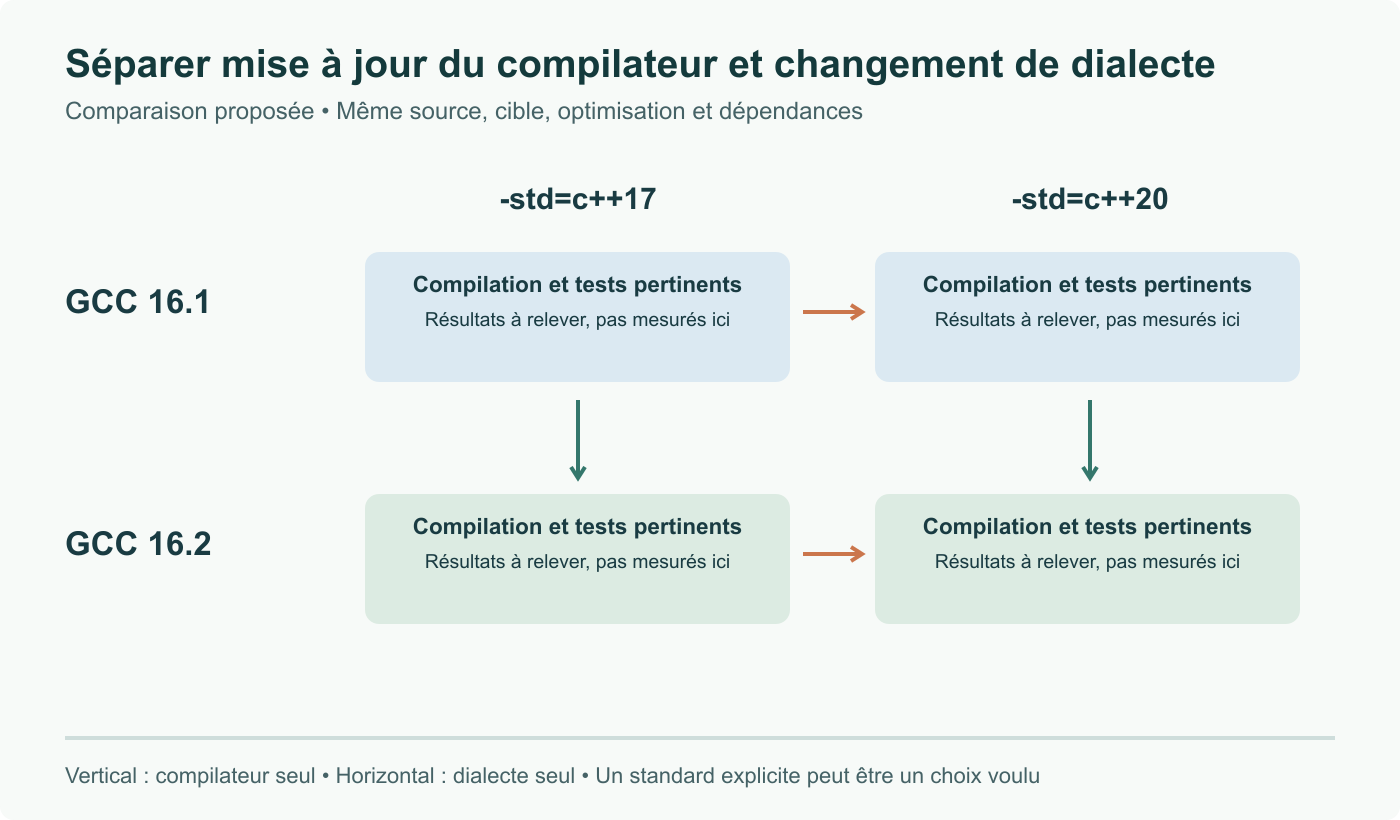 Comparaison proposée de quatre constructions : GCC 16.1 et 16.2, en C++17 et C++20 explicites. Comparer verticalement conserve le dialecte ; horizontalement conserve le compilateur. Aucun résultat revendiqué.