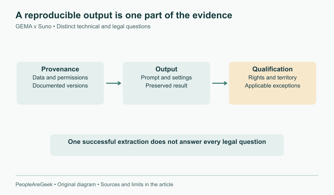 Evidence workflow: training provenance, reproducible output and legal qualification address different questions. Reproducing output does not alone establish rights ownership or the applicable legal exception.