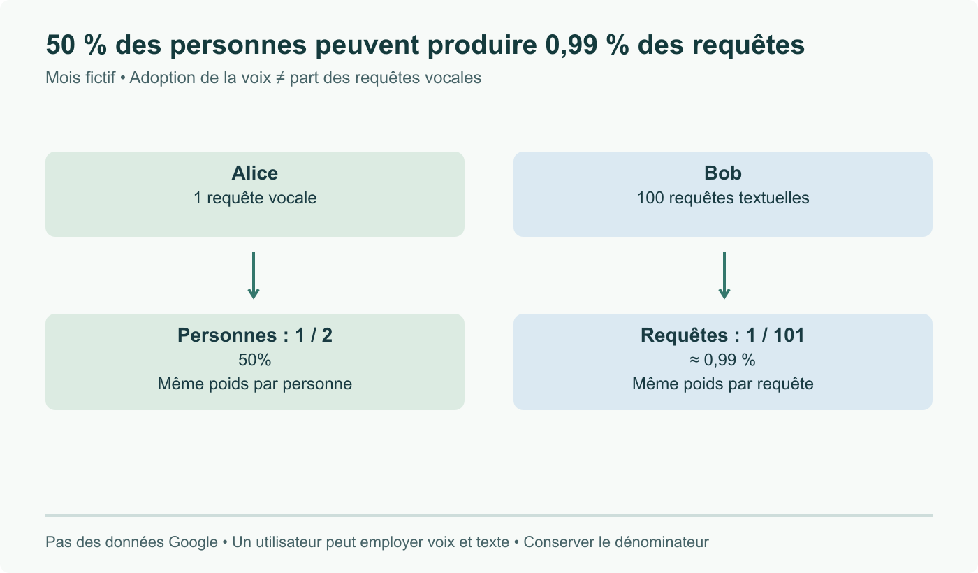 Alice fictive envoie une requête vocale ; Bob envoie 100 requêtes textuelles. La voix concerne 1 utilisateur sur 2 (50 %), mais 1 requête sur 101 (0,99 %). Dénominateurs distincts ; ce ne sont pas des mesures Gemini.