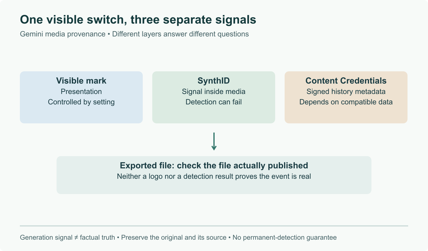 Three distinct media layers: visible mark controlled by the setting; embedded SynthID signal; signed Content Credentials metadata. An export can alter detection or metadata. None alone verifies that the depicted event happened.