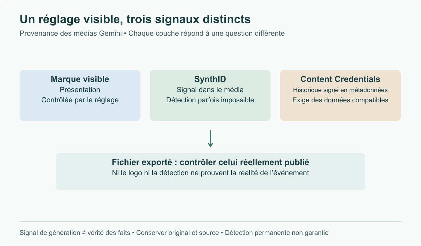 Trois couches distinctes : marque visible contrôlée par le réglage, signal SynthID intégré, métadonnées Content Credentials signées. Un export peut modifier détection ou métadonnées. Aucune couche ne prouve seule la réalité de l’événement représenté.