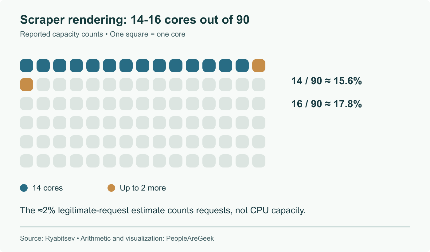 14-16 cores out of 90 equals about 15.6-17.8%. This visualizes the administrator’s reported counts, not a new measurement; the approximate 2% legitimate-request estimate uses a different denominator.