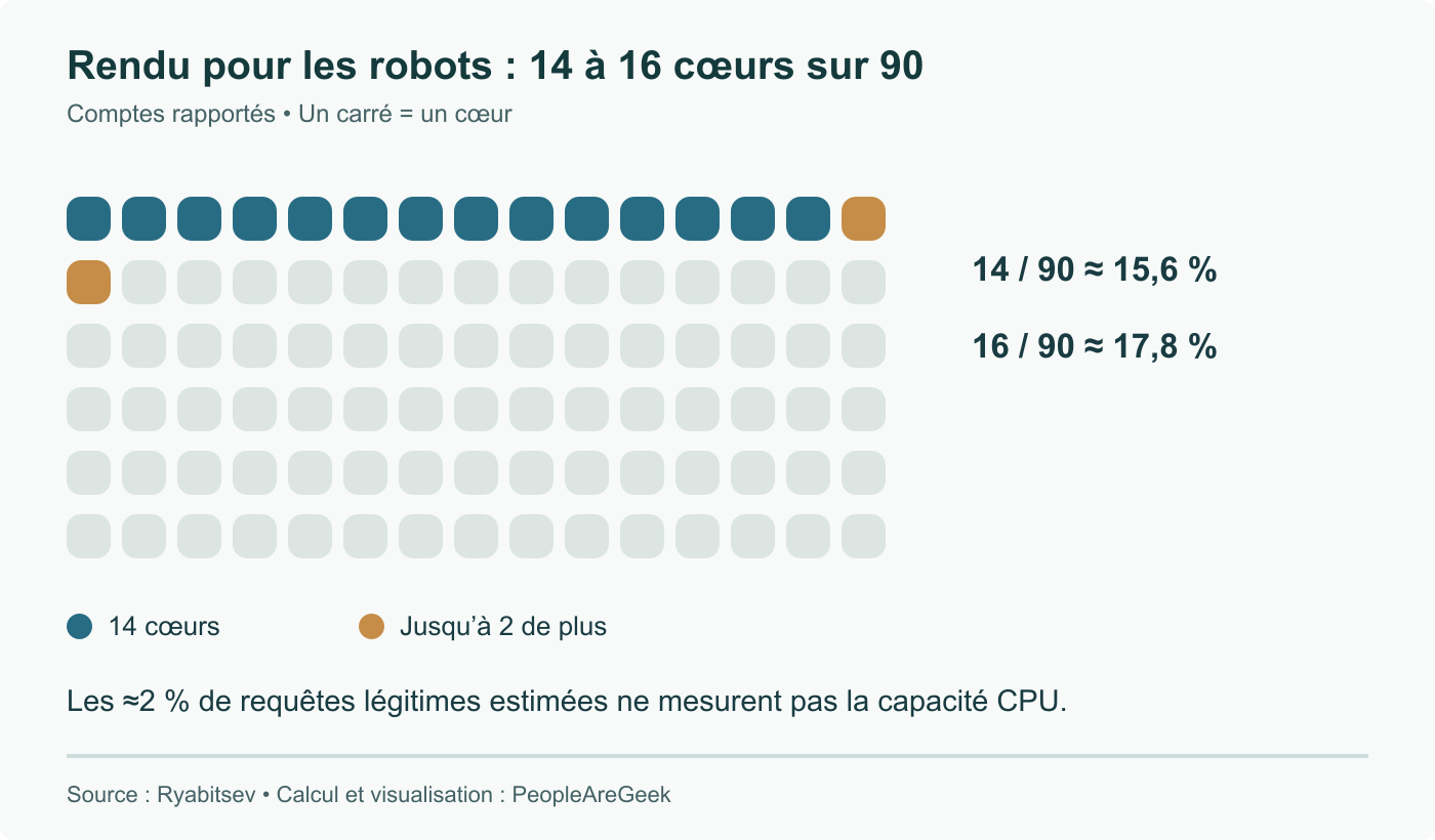 14 à 16 cœurs sur 90 représentent environ 15,6 à 17,8 %. Visualisation des comptes rapportés par l’administrateur, sans nouvelle mesure ; les 2 % de requêtes légitimes estimées ont un autre dénominateur.