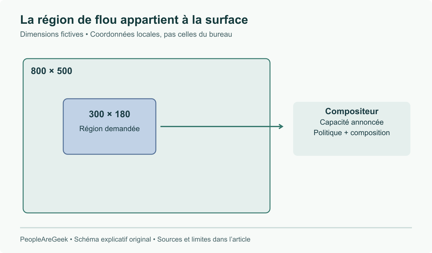 Surface fictive de 800 par 500 avec une région de flou demandée de 300 par 180. Coordonnées locales à la fenêtre ; effet appliqué selon capacités et politique du compositeur. Pas une capture GNOME.