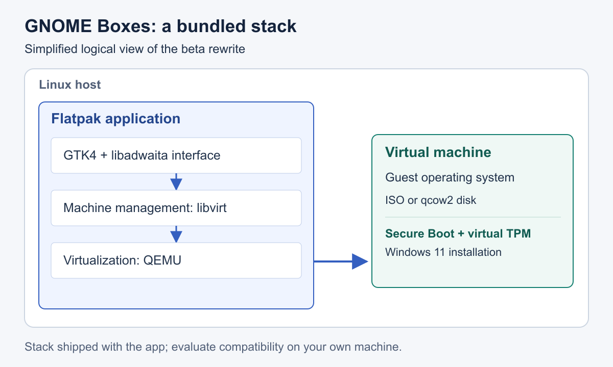 GNOME Boxes beta logical architecture: the Flatpak bundles the GTK4 interface, libvirt and QEMU to manage a guest VM, with Windows 11 Secure Boot and virtual TPM setup.