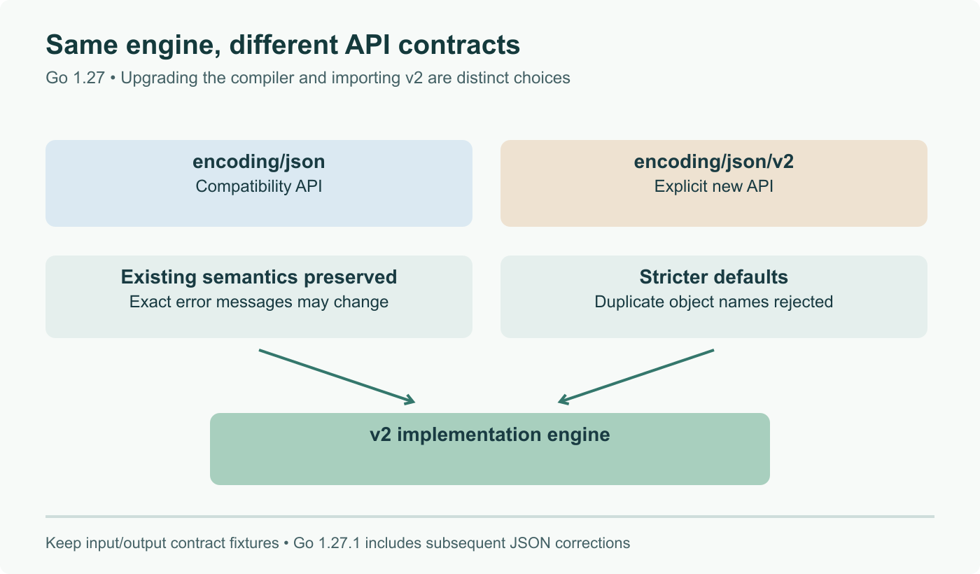 Go 1.27 keeps the encoding/json compatibility API on the v2 engine. Explicit encoding/json/v2 chooses stricter defaults, including duplicate-name rejection. The implementation and the input contract are separate decisions.