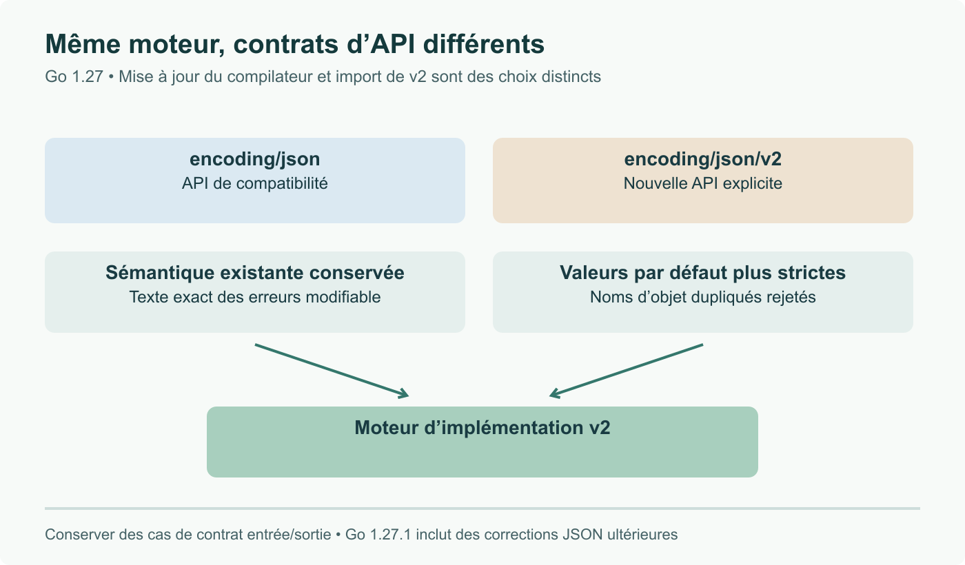 Go 1.27 conserve l’API de compatibilité encoding/json sur le moteur v2. L’import explicite encoding/json/v2 choisit des défauts plus stricts, dont le rejet des noms dupliqués. Moteur et contrat d’entrée se distinguent.