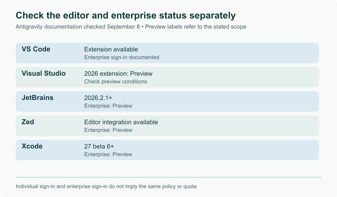 Editor availability and enterprise status are distinct. Visual Studio is in preview; JetBrains, Zed and Xcode enterprise support is marked preview in the documentation checked September 8.