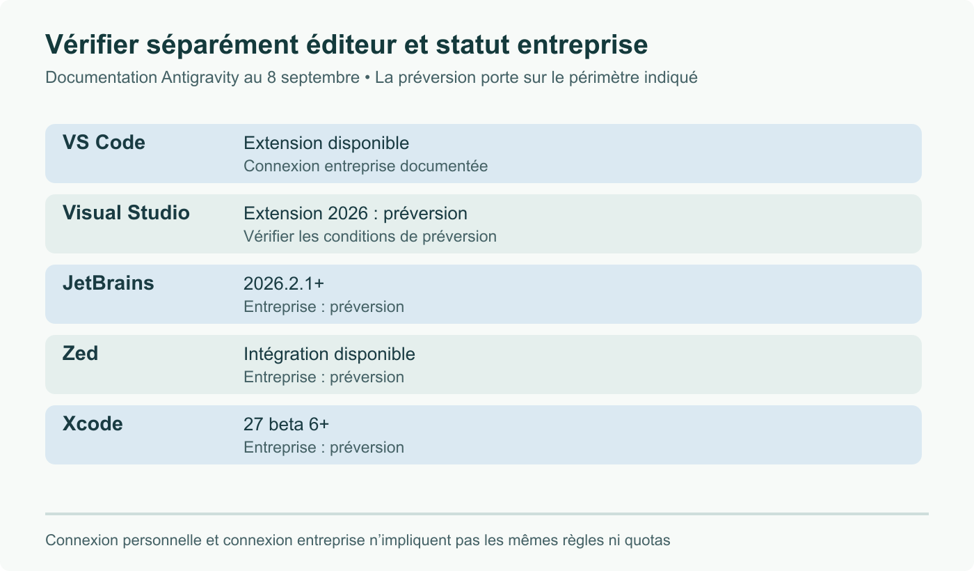 Disponibilité de l’éditeur et statut entreprise diffèrent. Visual Studio est en préversion ; le support entreprise de JetBrains, Zed et Xcode est marqué préversion au 8 septembre.