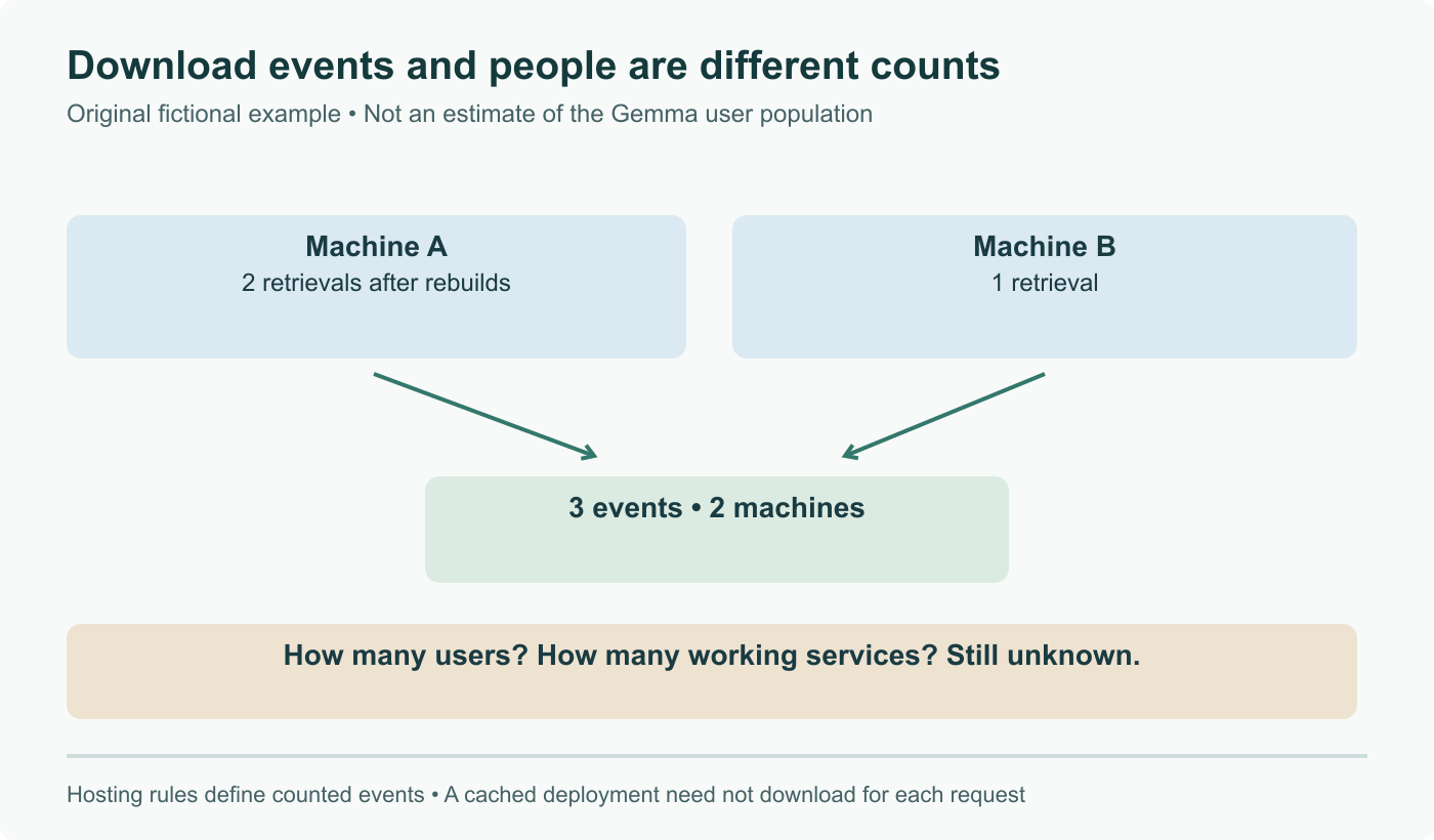 Fictional counting example: two retrievals on machine A and one on B give three events across two machines. These counts do not establish unique users or successful deployments.