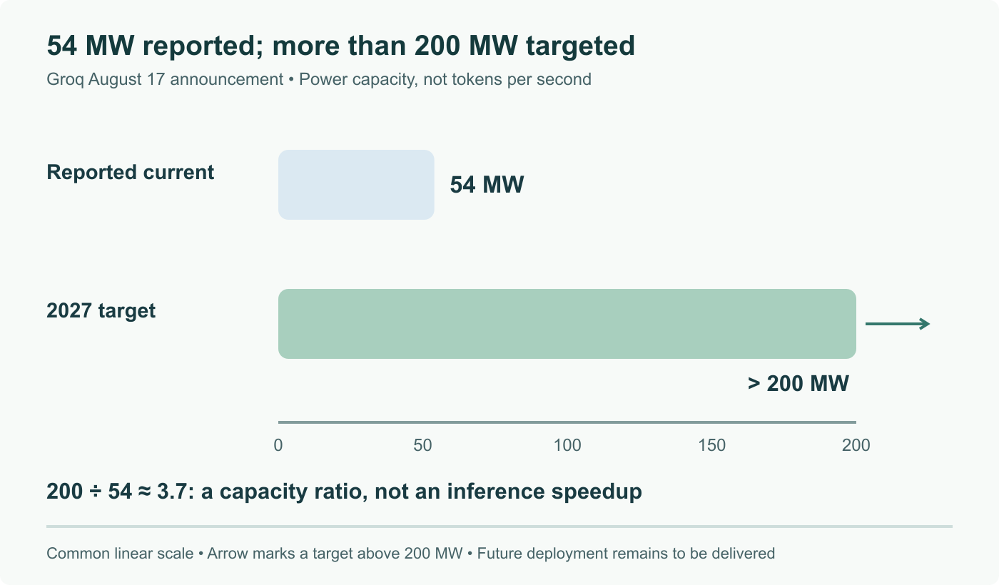 Groq reports 54 MW in its August 17 release and targets more than 200 MW in 2027. A 200 MW lower boundary is about 3.7 times 54 MW; common linear scale, no inferred token throughput or confirmation that the target is delivered.