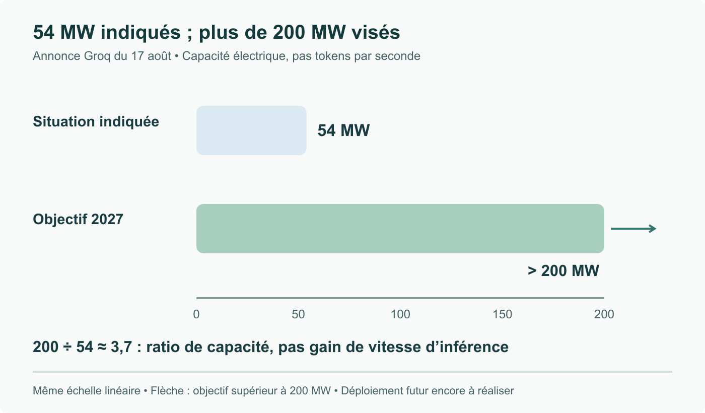 Groq indique 54 MW dans son communiqué du 17 août et vise plus de 200 MW en 2027. La borne de 200 MW vaut environ 3,7 fois 54 MW ; même échelle linéaire, aucun débit déduit ni objectif présenté comme livré.
