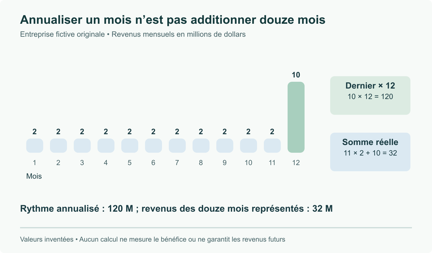 Revenus mensuels fictifs : onze mois à 2 M$, puis un à 10 M$. Le total glissant vaut 32 M$ ; annualiser le dernier mois donne 120 M$. Ces chiffres expliquent les mesures et ne décrivent pas les comptes Higgsfield.