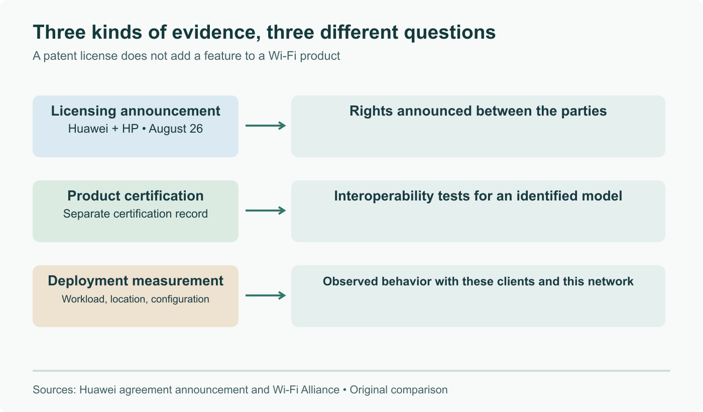 A licensing announcement, a product certification and a deployment measurement answer different questions. The Huawei-HP agreement alone does not establish Wi-Fi capabilities or measured throughput of an identified device.