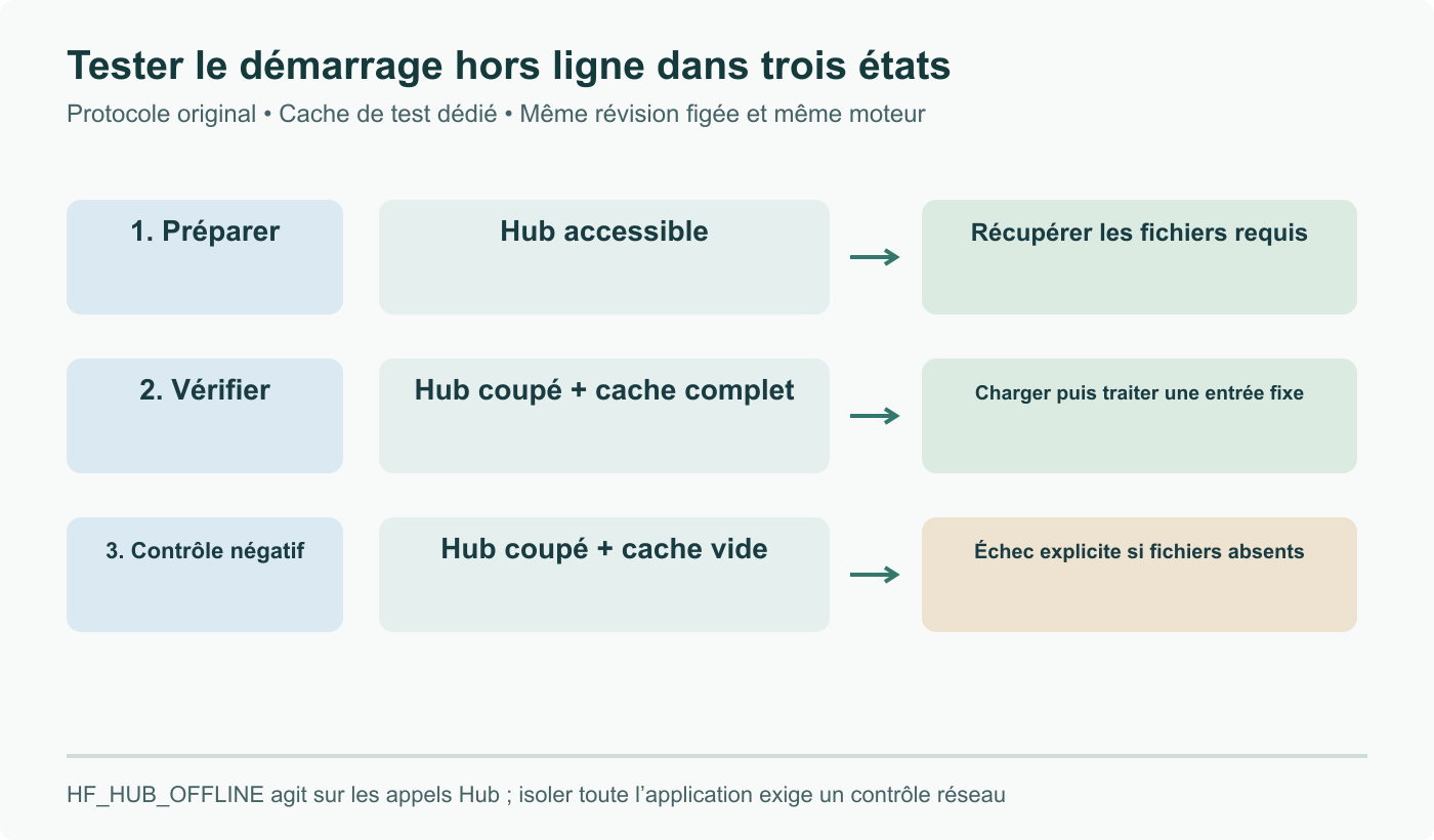 Essai hors ligne proposé : remplir un cache dédié, tester sans accès au Hub, puis vérifier l’échec explicite avec un cache vide. Aucun modèle exécuté pour ce schéma.
