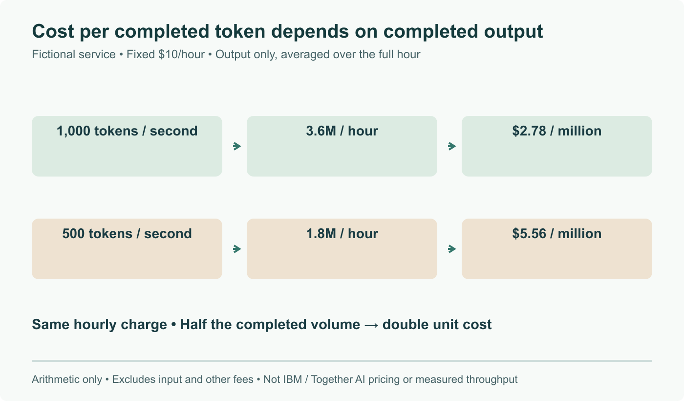 Fictional service arithmetic at $10/hour: 1,000 completed output tokens/second gives 3.6M/hour and $2.78/M; 500 gives 1.8M and $5.56/M. Excludes input and other charges; not IBM or Together AI rates or measurements.