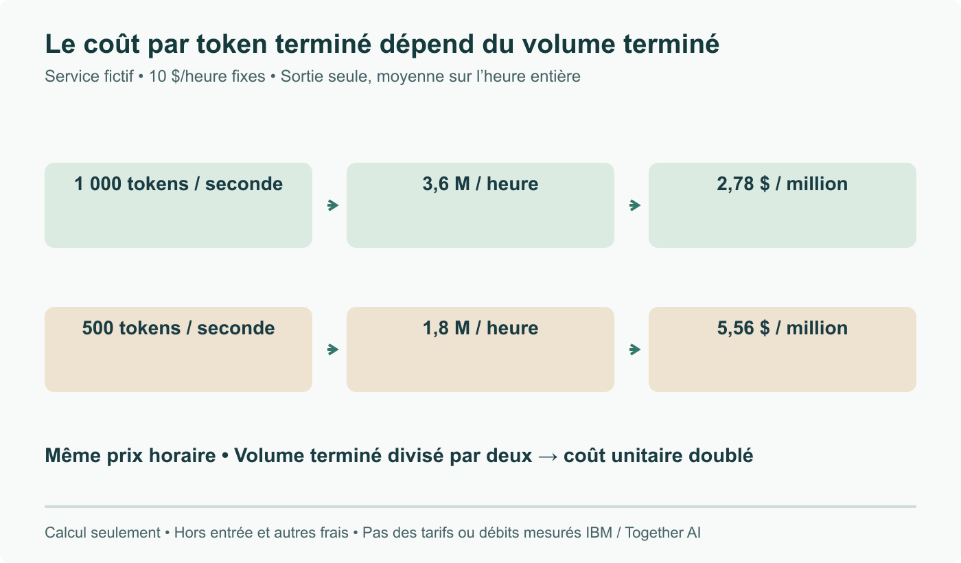 Service fictif à 10 $/heure : 1 000 tokens de sortie terminés/seconde donnent 3,6 M/heure et 2,78 $/M ; 500 donnent 1,8 M et 5,56 $/M. Hors entrée et autres frais ; pas des tarifs ou mesures IBM/Together AI.