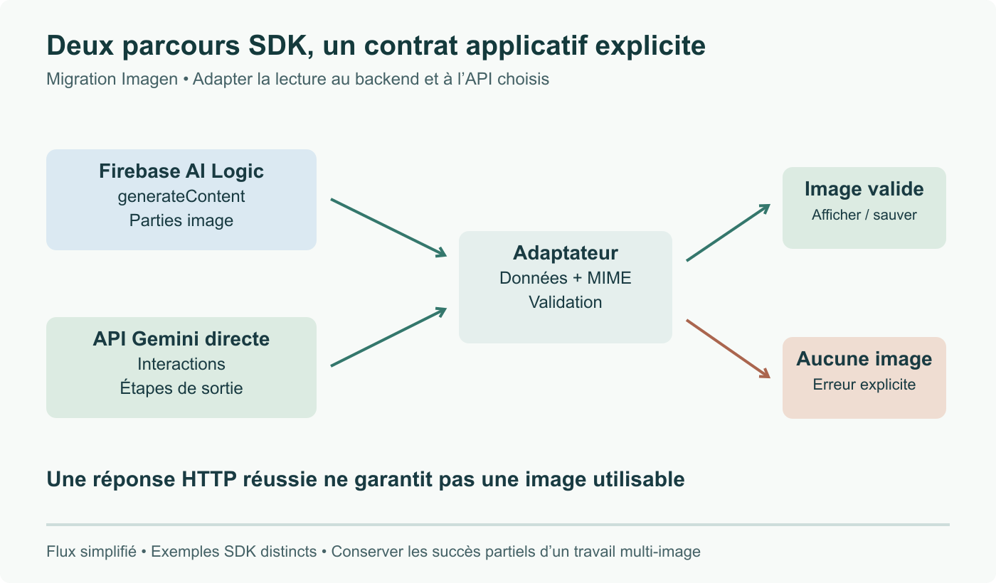 Schéma de migration original : Firebase utilise generateContent et les parties image ; le guide Gemini direct présente Interactions et ses étapes de sortie. Un adaptateur valide données et type MIME ou signale explicitement l’absence d’image.