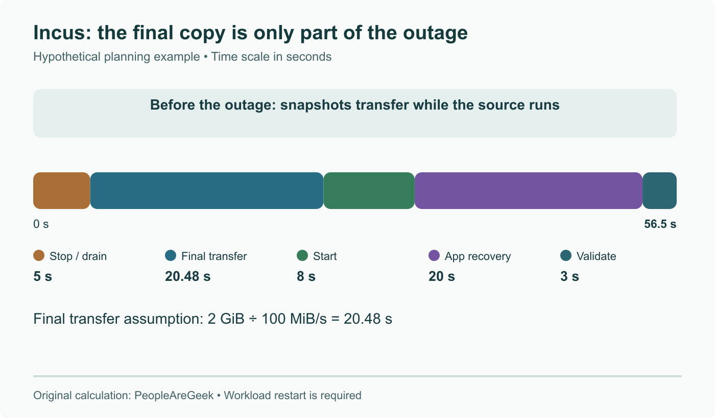 Illustrative migration outage: stopping, final data transfer, startup, application recovery and validation total 56.5 seconds with the fictional inputs shown. This is not an Incus benchmark.
