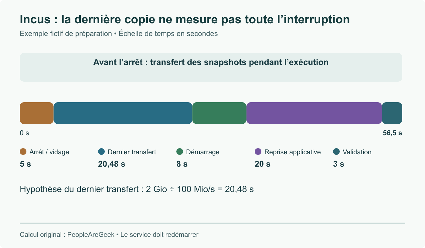 Interruption fictive de migration : arrêt, dernier transfert, démarrage, reprise et validation totalisent 56,5 secondes avec les hypothèses affichées. Ce n’est pas un benchmark Incus.