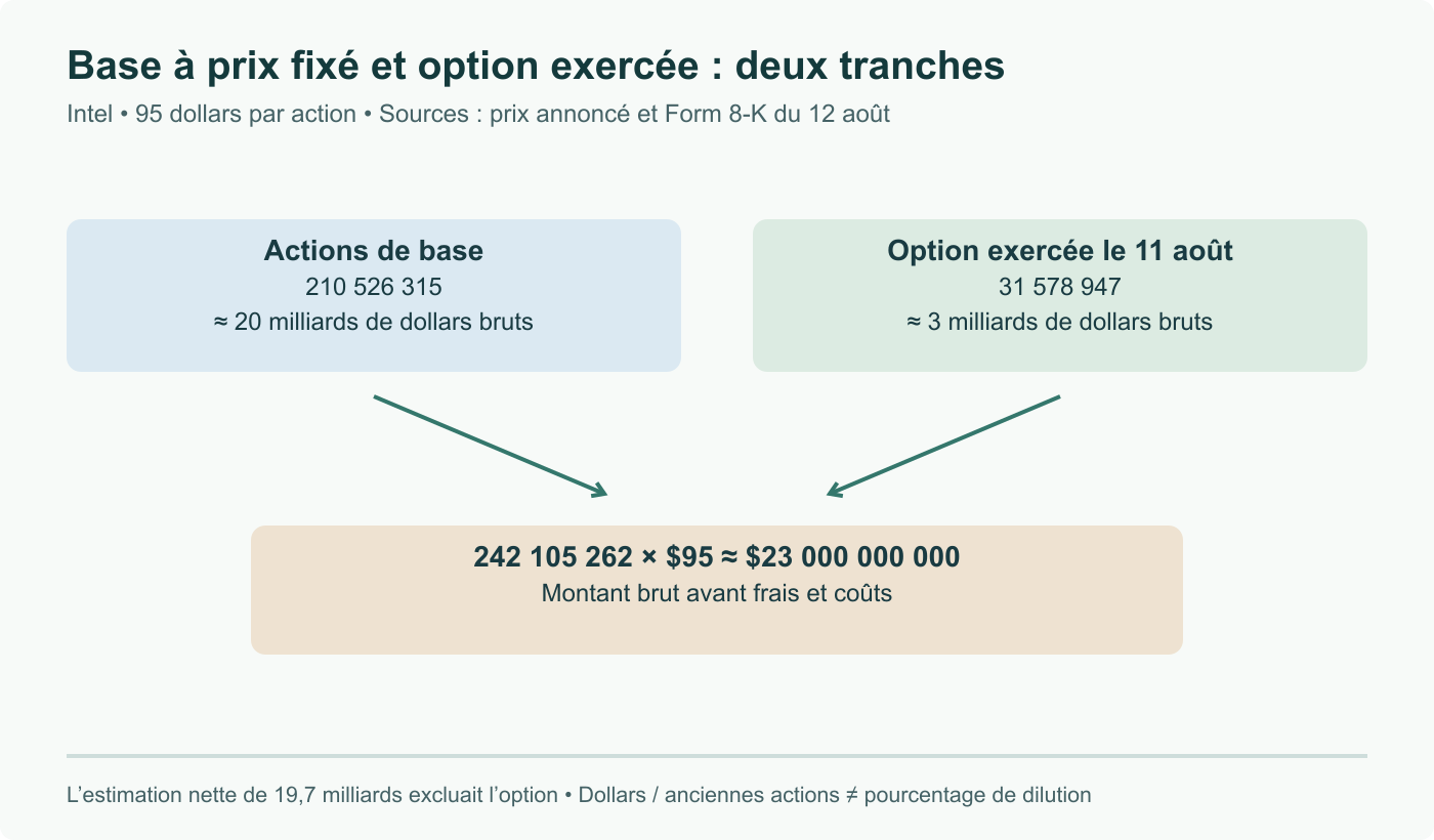 Calcul Intel : 210 526 315 actions de base + 31 578 947 d’option exercée = 242 105 262. À 95 dollars, environ 23 milliards bruts avant frais. L’estimation nette de 19,7 milliards concernait la base seule.