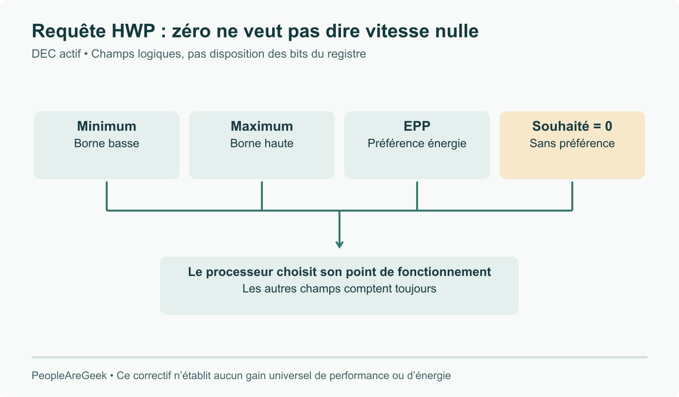 Champs HWP conceptuels avec DEC actif : minimum, maximum et EPP restent distincts ; performance souhaitée à zéro, donc sans préférence. Le dessin n’est pas la disposition physique des bits du registre.