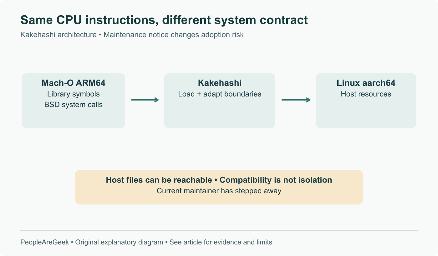 Kakehashi bridges Mach-O loading, library expectations and BSD system calls to Linux aarch64. ARM64 code shares an instruction set; host filesystem access and the maintenance gap remain independent concerns.