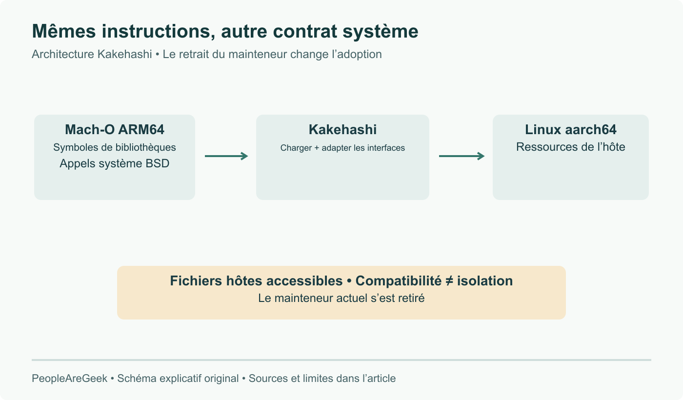Kakehashi adapte chargement Mach-O, bibliothèques et appels BSD à Linux aarch64. Le code partage le jeu ARM64 ; accès aux fichiers hôtes et arrêt de maintenance restent des questions distinctes.