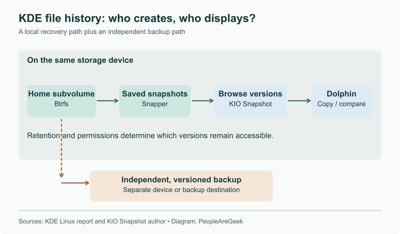 Btrfs supplies local snapshots, Snapper schedules them, and KIO Snapshot exposes saved versions to Dolphin. A separate backup is needed for loss of the device.